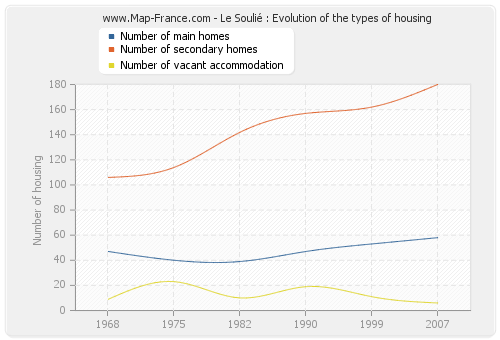 Le Soulié : Evolution of the types of housing